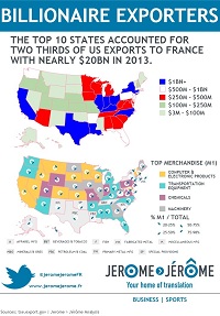10 US states are billionaire exporters to France